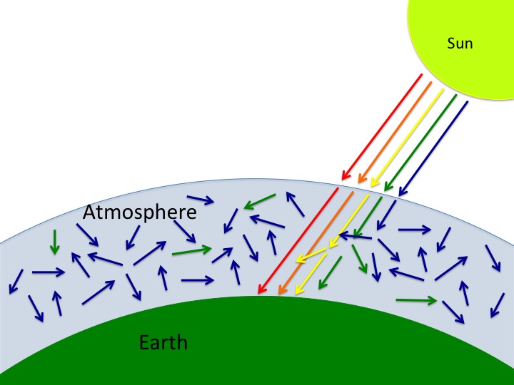 Rayleigh scattering diagram